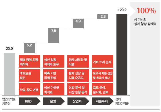 AI에 기반한 제약기업의 혁신[삼일PwC 제공]