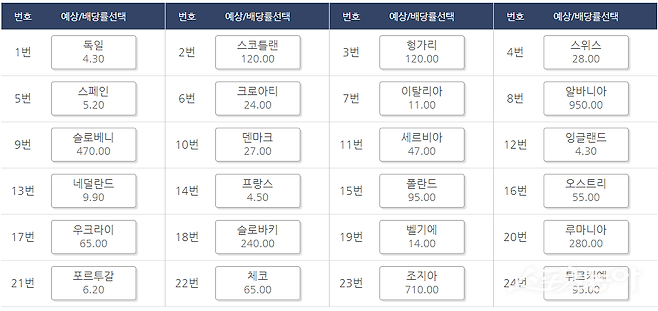 6월 13일 현재 베트맨에 공지된 유로2024 우승국 적중유형 배당률