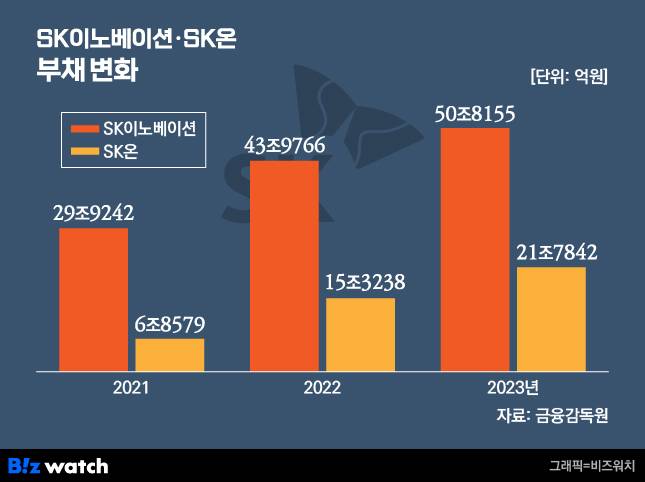 SK이노베이션 및 SK온 부채 변화./그래픽=비즈워치