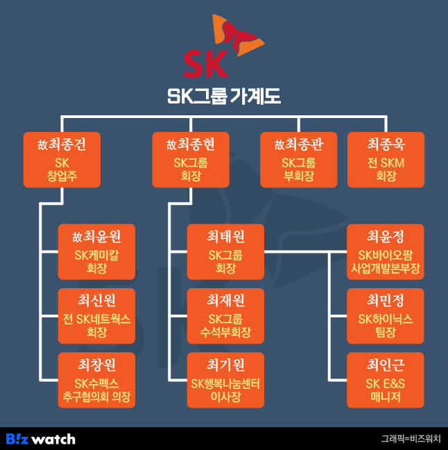 SK그룹 가계도./그래픽=비즈워치