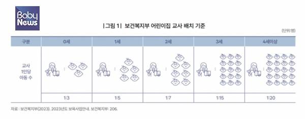 우리나라 어린이집 교사 대 아동비율. ⓒ서울시여성가족재단