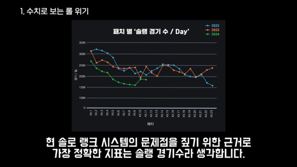 - 해가 지날수록 랭크 게임 수가 감소하고 있다 (자료 : 프로관전러 P.S 유튜브)