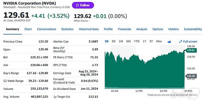 엔비디아 일일 주가추이 - 야후 파이낸스 갈무리