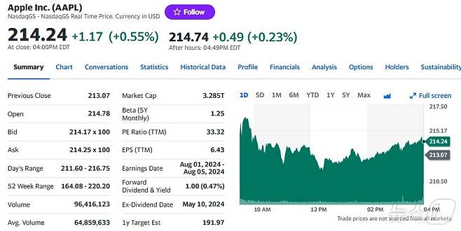 애플 일일 주가추이 - 야후 파이낸스 갈무리