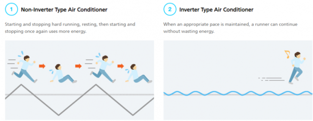 정속형 에어컨(왼쪽)과 인버터 에어컨 전력 소비량(오른쪽)을 사람이 뛰는 상황으로 비유한 모습 / 출처: Daikin