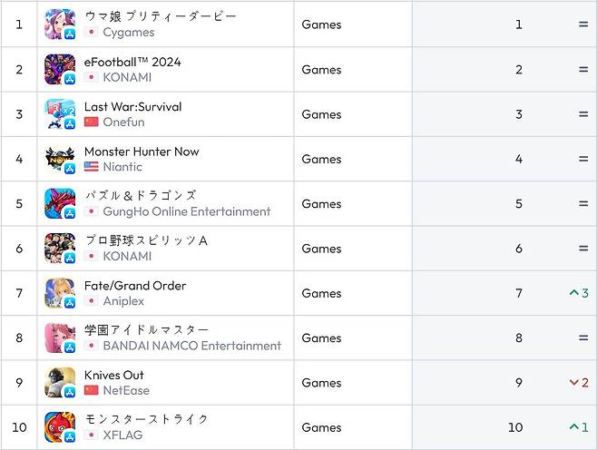 일본 앱스토어 순위(자료 출처-data.ai)