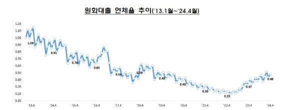 [그래프=금융감독원]