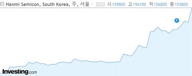 한미반도체 최근 1년 주가 차트. 자료=인베스팅닷컴