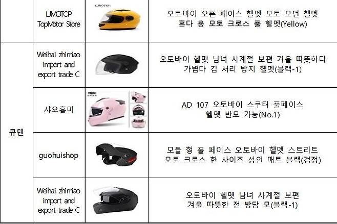 알리·큐텐 판매 오토바이 안전모 10개 중 8개 충격흡수 전혀 못 해 / 사진=한국소비자원 자료