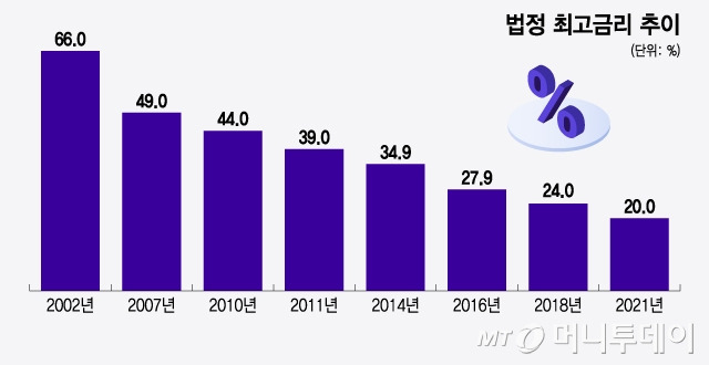 법정 최고금리 추이/그래픽=윤선정