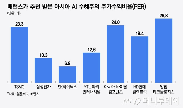 배런스가 추천 받은 아시아의 7개 AI 수혜주/그래픽=윤선정