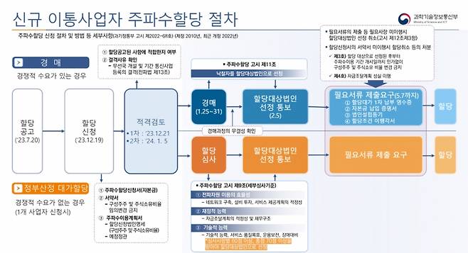 /자료=과학기술정보통신부