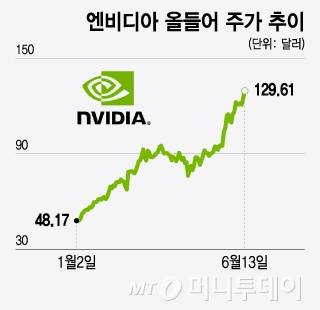엔비디아 올들어 주가 추이/그래픽=윤선정