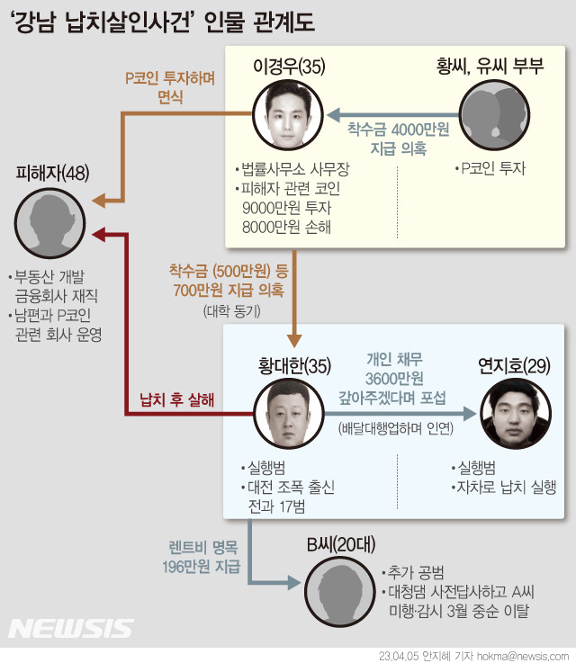 [서울=뉴시스] ‘강남 납치살인사건’ 인물 관계도 (그래픽=안지혜 기자)  hokma@newsis.com