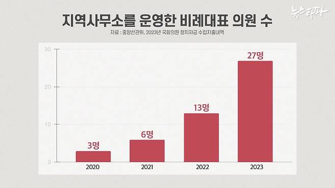 ▲ 연도별 지역 사무소 운영 비례대표 의원수 (출처 : 중앙선관위, 2023년 국회의원 정치자금 수입지출내역)