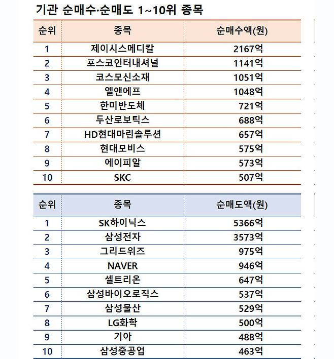 기간: 6월 10~14일｜자료: 한국거래소