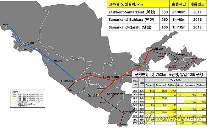 한-우즈베키스탄 정상외교 성과, 한국형 고속철 차량 첫 수출 (서울=연합뉴스) 우즈베키스탄 국빈 방문을 공식 수행 중인 박상우 국토교통부 장관이 14일 현대로템과 우즈베키스탄 철도공사 간 2,700억원 규모의 한국형 고속철도 차량 공급계약을 체결했다. 사진은 우즈베키스탄에 운행 예정인 고속철 노선도. 2024.6.14 [국토교통부 제공. 재판매 및 DB 금지] photo@yna.co.kr