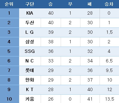 프로야구 중간 순위. ⓒ News1