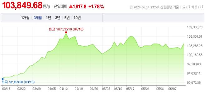 오늘 금값시세, 금값 추이 ©신한은행(오늘의금시세, 국제 금가격, 금값, 금값시세한돈)