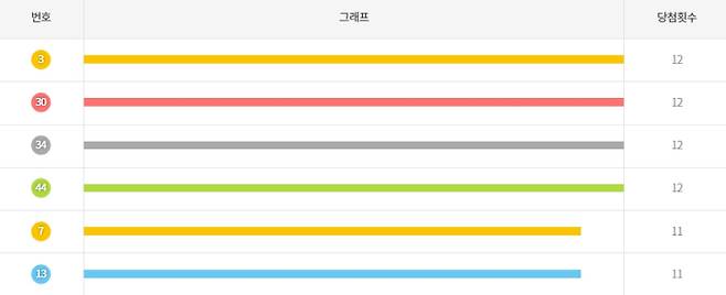 최근 50회차 데이터
