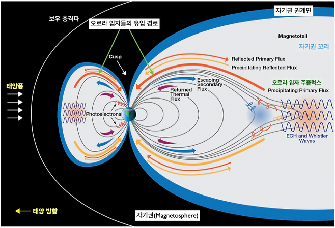 지구의 자기력선을 표현한 그림. 태양에서 전달된 에너지는 대부분 자기력선을 따라 지구 극지방으로 먼저 유입된다. 극지연 제공