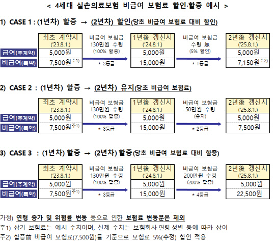 4세대 실손의료보험 비급여 보험료 할인·할증 예시. <금융위원회 제공>