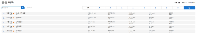 1코둘 거리정보.PNG 294일, 4200km의 도보여행, 코리아둘레길 종주(上)