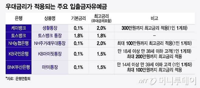 우대금리가 적용되는 주요 입출금자유예금/그래픽=윤선정