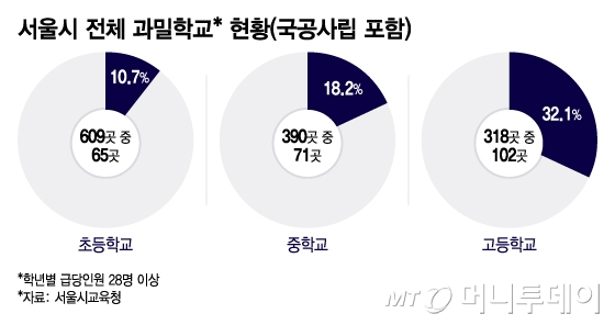 서울시 전체 과밀학교 현황(국공사립 포함)/그래픽=이지혜