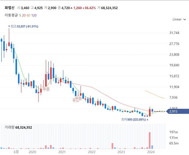 파멥신 주가 추이. 네이버증권