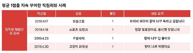 쿠팡의 '직원 리뷰 조작이 없었다는 5대 핵심증거' 자료 캡처