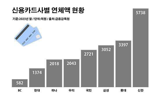 신용카드사별 연체액 현황. ⓒ데일리안 부광우 기자