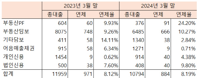 온투업체의 연체 채권 현황. [온투협회 제공]