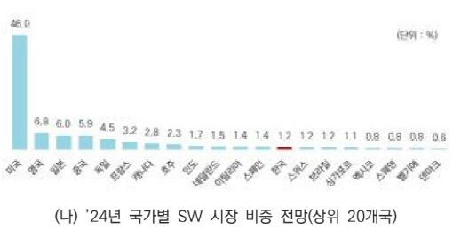 국가별 SW시장 비중 전망 <자료:IITP 디지털 아웃룩>