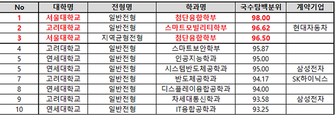 2024학년도 서울대·고대·연대 첨단학과 및 계약학과 백분위점수. (자료=종로학원)