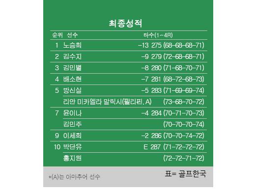 대한골프협회가 주관하는 2024년 한국여자프로골프(KLPGA) 투어 '메이저' DB그룹 제38회 한국여자오픈골프선수권 최종순위. 노승희 우승, 김수지 2위, 김민별 3위, 배소현 4위, 방신실 공동5위, 윤이나 공동7위. 표=골프한국