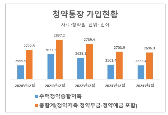 청약통장 가입 현황 [표=이효정 기자 ]