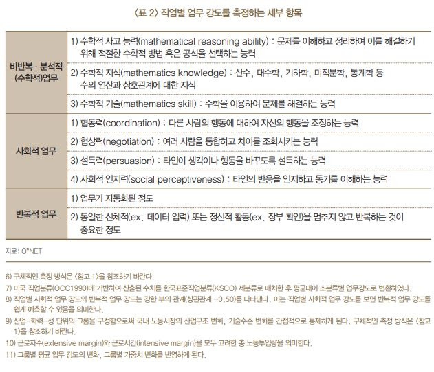 자료=한국은행 '노동시장에서 사회적 능력의 중요성 증가' 보고서