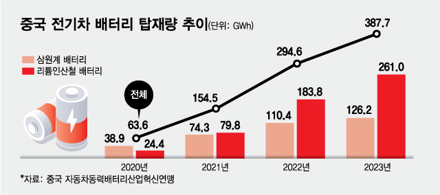 중국 전기차 배터리 탑재량 추이/그래픽=최헌정