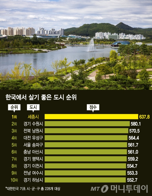 한국에서 살기 좋은 도시 순위/그래픽=김지영