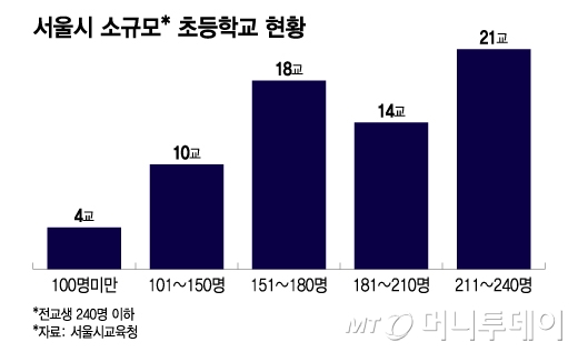 서울시 소규모 초등학교 현황/그래픽=이지혜