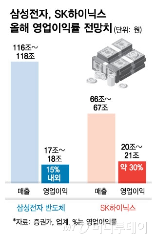 삼성전자, SK하이닉스 올해 영업이익률 전망치/그래픽=김현정