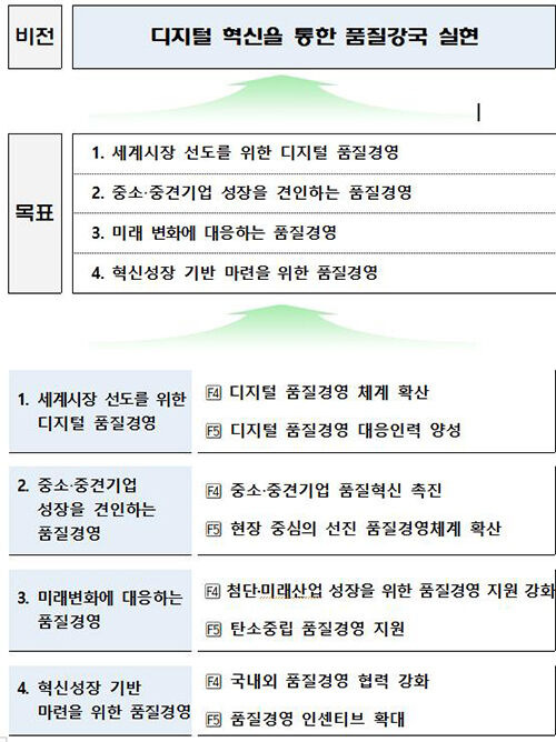 제6차 품질경영 종합시책의 비전과 목표 (사진=국가기술표준원 제공, 연합뉴스)