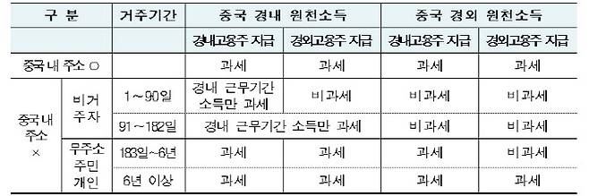 중국 세법상 거주자 및 비거주자 과세 범위. (이미지=주중 한국대사관)