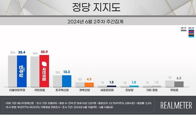 자료제공=리얼미터 ⓒ 뉴스1