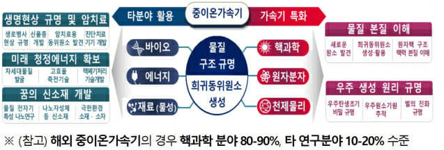 중이온가속기_활용분야.