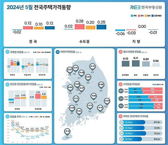 2024년 5월 전국주택가격동향. /한국부동산원 제공