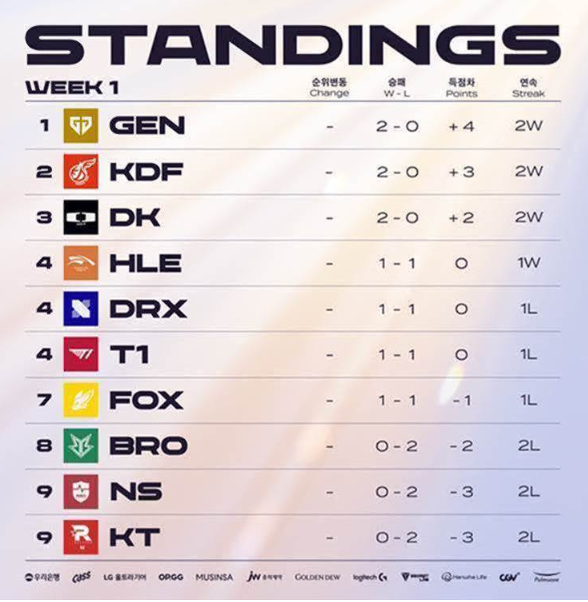 2024 LCK서머 1주차 팀 순위 ⓒLCK