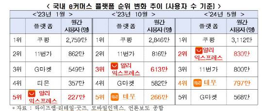 국내 이커머스 플랫폼 순위 변화 추이. 한경협 제공