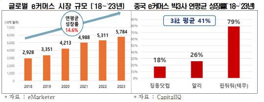 글로벌 이커머스 시장 규모 및 중국 이머커스 빅3社 연평균 성장률. 한경협 제공